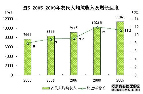 北京市通州区2009年国民经济和社会发展统计公报