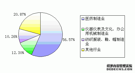 北京市崇文区2009年国民经济和社会发展统计公报
