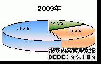 西藏自治区2009年国民经济和社会发展统计公报