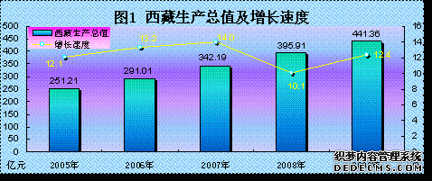 西藏自治区2009年国民经济和社会发展统计公报