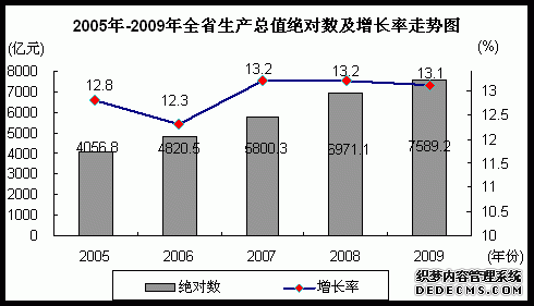 江西省2009年国民经济和社会发展统计公报