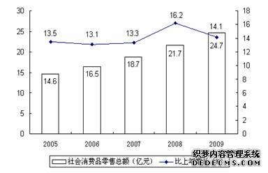 海西州格尔木市2009年国民经济和社会发展统计公