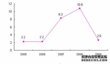 海西州格尔木市2009年国民经济和社会发展统计公