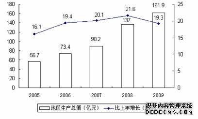 海西州格尔木市2009年国民经济和社会发展统计公