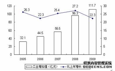 海西州格尔木市2009年国民经济和社会发展统计公
