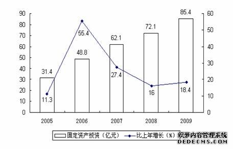 海西州格尔木市2009年国民经济和社会发展统计公