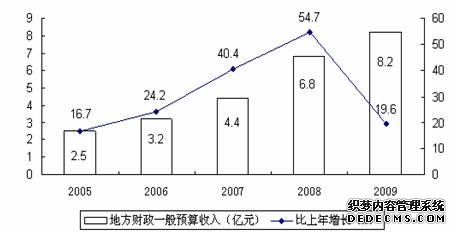 海西州格尔木市2009年国民经济和社会发展统计公