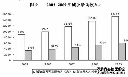 海西州格尔木市2009年国民经济和社会发展统计公