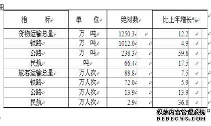 海西州格尔木市2009年国民经济和社会发展统计公
