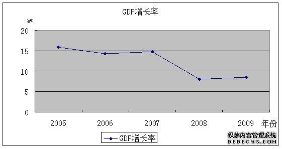 温州市乐清市2009年国民经济和社会发展统计公报