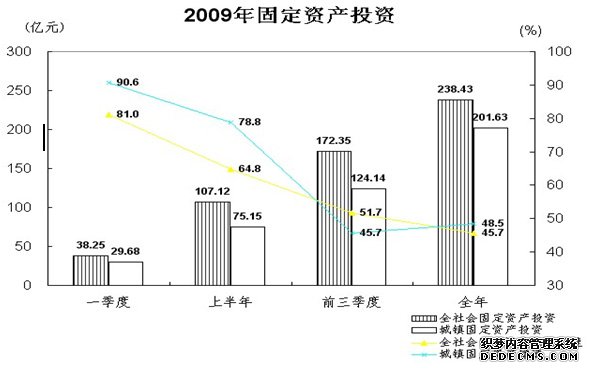 汉中市2009年国民经济和社会发展统计公报