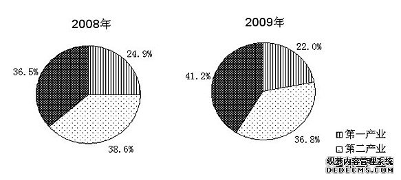 汉中市2009年国民经济和社会发展统计公报