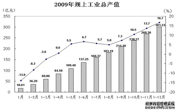 汉中市2009年国民经济和社会发展统计公报