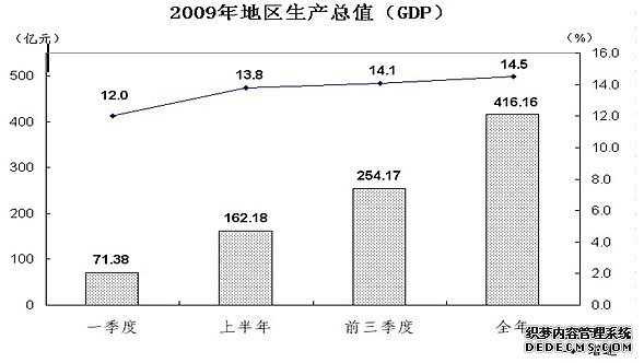 汉中市2009年国民经济和社会发展统计公报