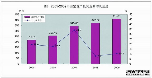 珠海市2009年国民经济和社会发展统计公报