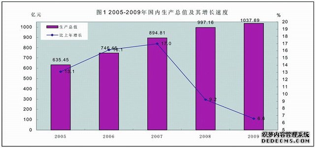 珠海市2009年国民经济和社会发展统计公报