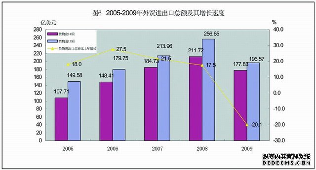 珠海市2009年国民经济和社会发展统计公报