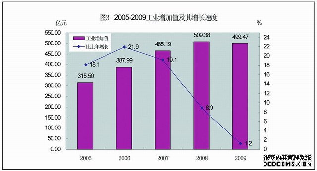 珠海市2009年国民经济和社会发展统计公报