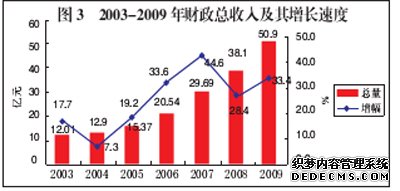 抚州市2009年国民经济和社会发展统计公报