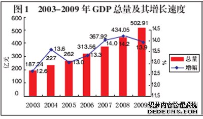 抚州市2009年国民经济和社会发展统计公报