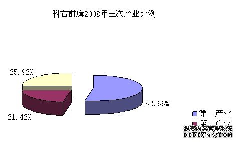 兴安盟科尔沁右翼前旗2008年国民经济和社会发展