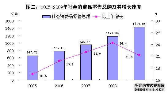 佛山市2009年国民经济和社会发展统计公报