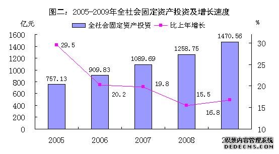 佛山市2009年国民经济和社会发展统计公报