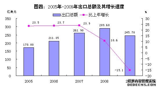 佛山市2009年国民经济和社会发展统计公报