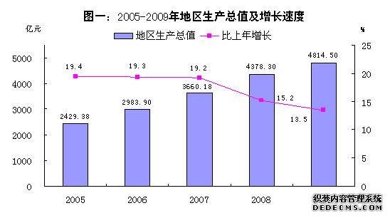 佛山市2009年国民经济和社会发展统计公报