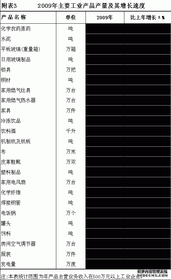 中山市2009年国民经济和社会发展统计公报