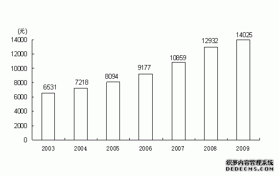 宁夏回族自治区2009年国民经济和社会发展统计公