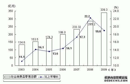 宁夏回族自治区2009年国民经济和社会发展统计公