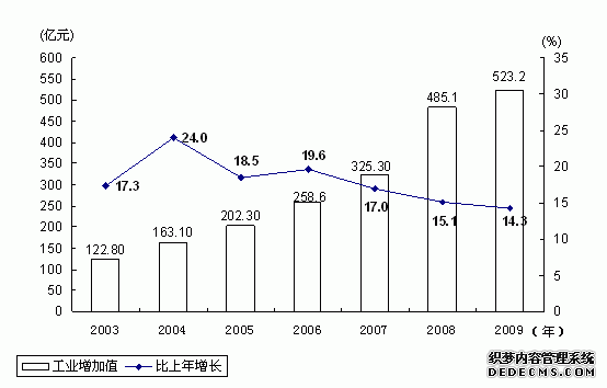 宁夏回族自治区2009年国民经济和社会发展统计公