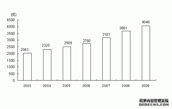 宁夏回族自治区2009年国民经济和社会发展统计公
