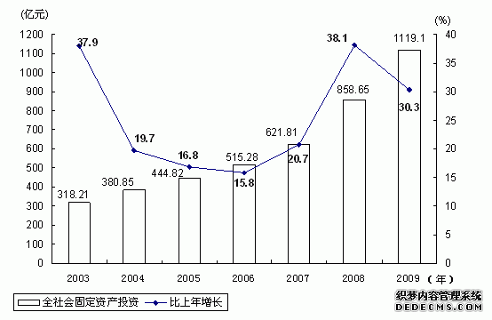 宁夏回族自治区2009年国民经济和社会发展统计公