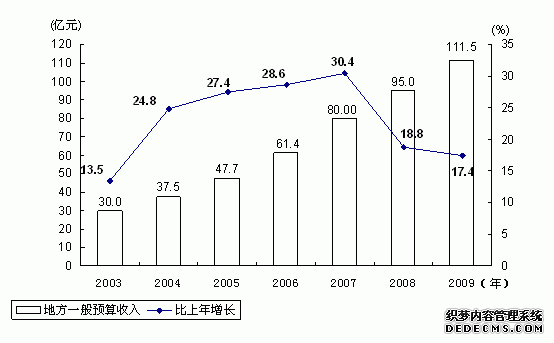 宁夏回族自治区2009年国民经济和社会发展统计公