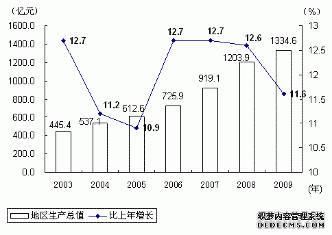 宁夏回族自治区2009年国民经济和社会发展统计公