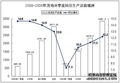 济南市2009年国民经济和社会发展统计公报