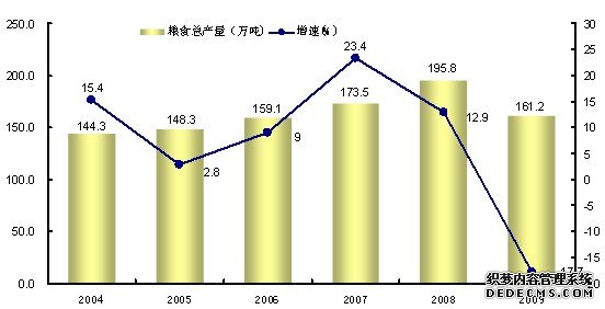 通化市2009年国民经济和社会发展统计公报