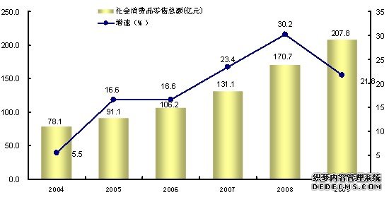 通化市2009年国民经济和社会发展统计公报