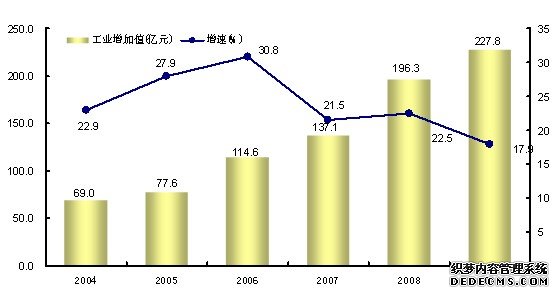 通化市2009年国民经济和社会发展统计公报