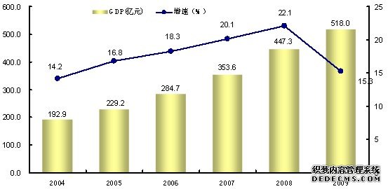 通化市2009年国民经济和社会发展统计公报