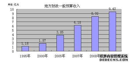 江门市鹤山市2009年国民经济和社会发展统计公报