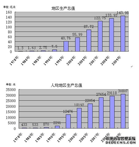 江门市鹤山市2009年国民经济和社会发展统计公报