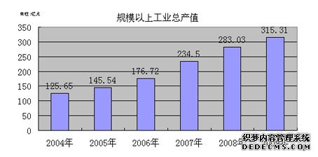 江门市鹤山市2009年国民经济和社会发展统计公报