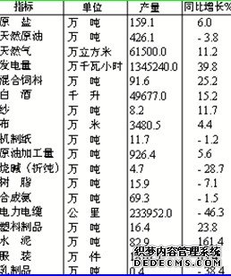 沧州市2009年国民经济和社会发展统计公报