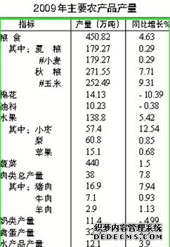 沧州市2009年国民经济和社会发展统计公报