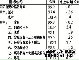 沧州市2009年国民经济和社会发展统计公报