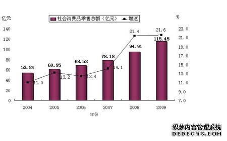 玉溪市2009年国民经济和社会发展统计公报