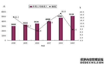 玉溪市2009年国民经济和社会发展统计公报